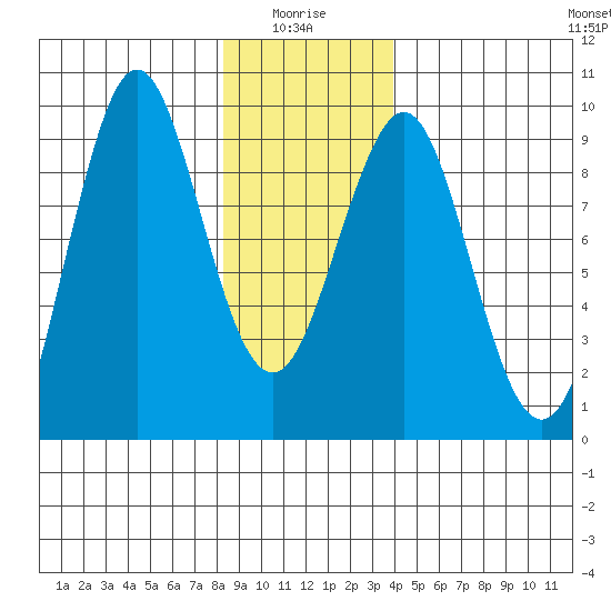 Port Alexander tide chart for Tuesday, January 16, 2024