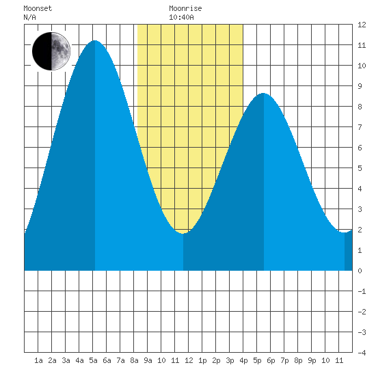 Port Alexander tide chart for Wednesday, January 17, 2024