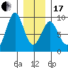 Port Alexander tide chart for Wednesday, January 17, 2024