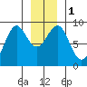 Port Alexander tide chart for Monday, January 1, 2024
