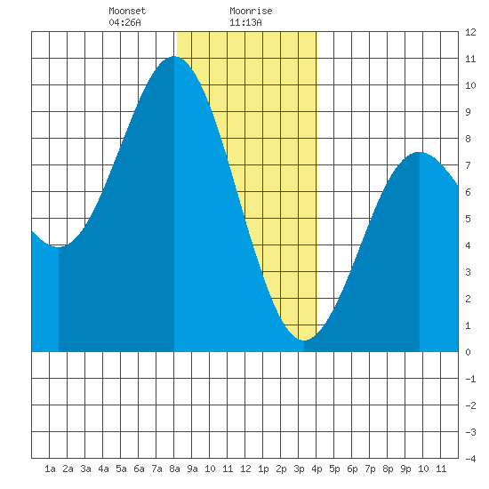 Port Alexander tide chart for Saturday, January 20, 2024