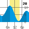 Port Alexander tide chart for Saturday, January 20, 2024