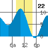 Port Alexander tide chart for Monday, January 22, 2024