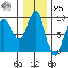 Port Alexander tide chart for Thursday, January 25, 2024