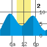 Port Alexander tide chart for Tuesday, January 2, 2024