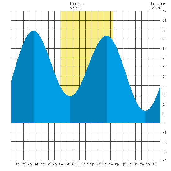 Port Alexander tide chart for Tuesday, January 30, 2024