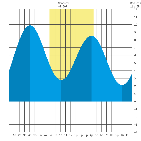 Port Alexander tide chart for Wednesday, January 31, 2024