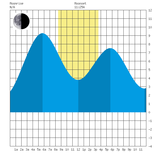 Port Alexander tide chart for Wednesday, January 3, 2024
