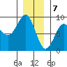 Port Alexander tide chart for Sunday, January 7, 2024