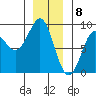 Port Alexander tide chart for Monday, January 8, 2024