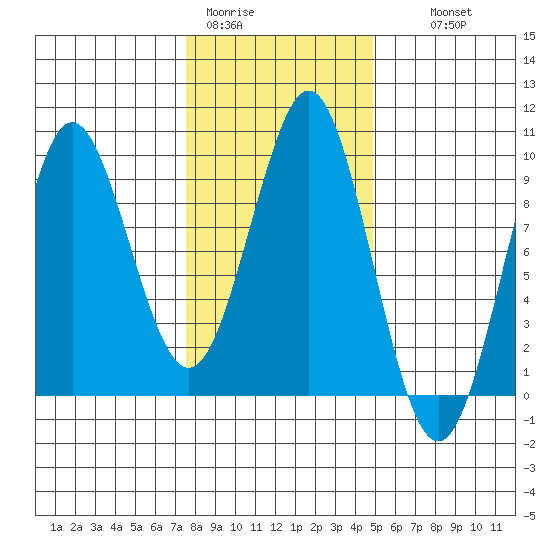Port Alexander tide chart for Sunday, February 11, 2024