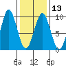 Port Alexander tide chart for Tuesday, February 13, 2024
