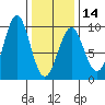 Port Alexander tide chart for Wednesday, February 14, 2024