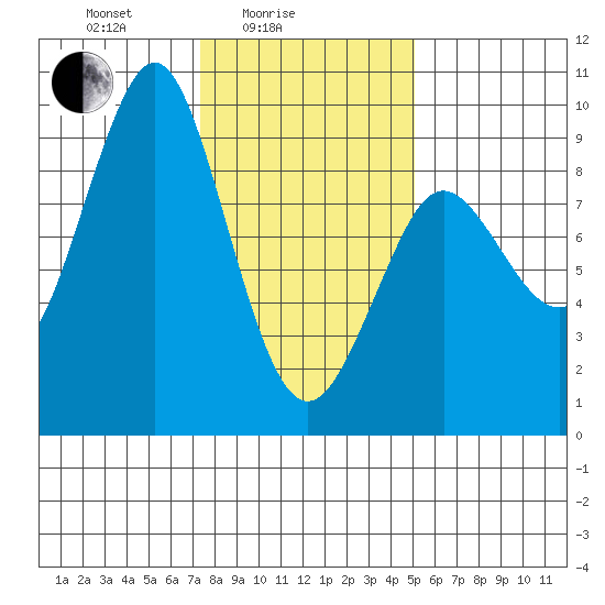 Port Alexander tide chart for Friday, February 16, 2024
