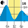 Port Alexander tide chart for Friday, February 16, 2024