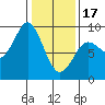 Port Alexander tide chart for Saturday, February 17, 2024