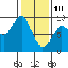 Port Alexander tide chart for Sunday, February 18, 2024