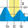 Port Alexander tide chart for Thursday, February 1, 2024