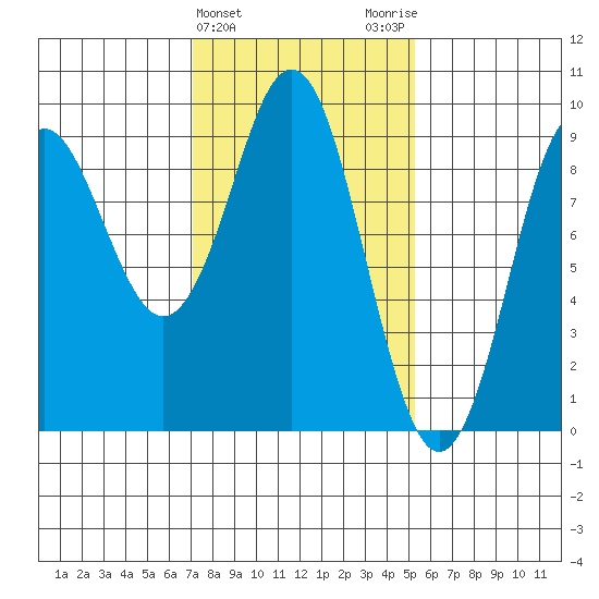 Port Alexander tide chart for Thursday, February 22, 2024