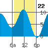 Port Alexander tide chart for Thursday, February 22, 2024
