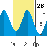 Port Alexander tide chart for Monday, February 26, 2024