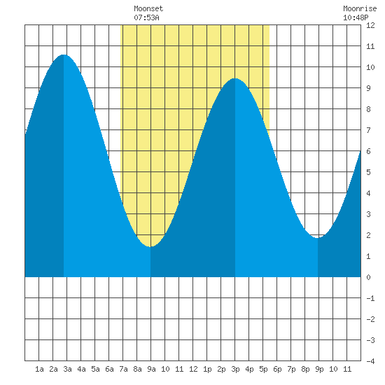 Port Alexander tide chart for Wednesday, February 28, 2024
