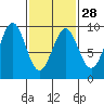 Port Alexander tide chart for Wednesday, February 28, 2024