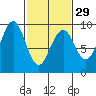 Port Alexander tide chart for Thursday, February 29, 2024