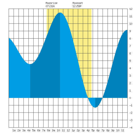 Port Alexander tide chart for Wednesday, February 7, 2024
