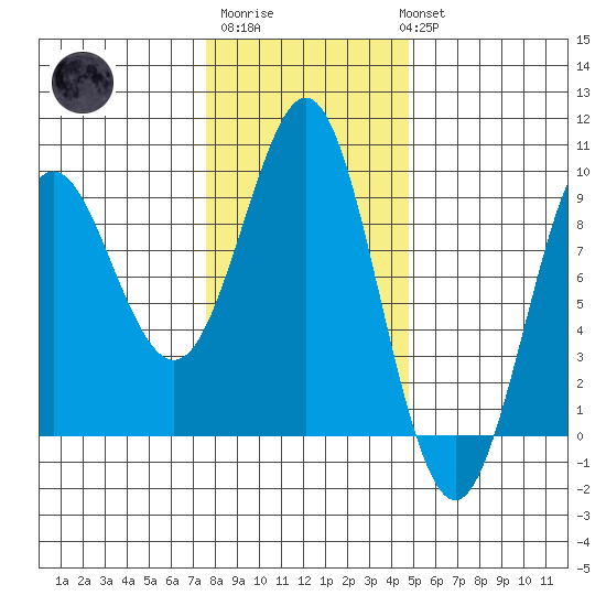 Port Alexander tide chart for Friday, February 9, 2024