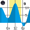 Port Alexander tide chart for Friday, February 9, 2024