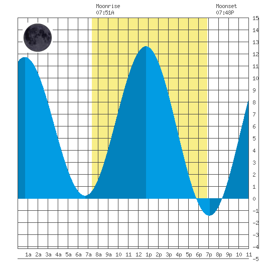 Port Alexander tide chart for Sunday, March 10, 2024