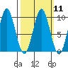 Port Alexander tide chart for Monday, March 11, 2024