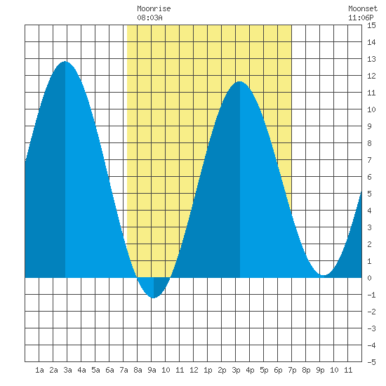 Port Alexander tide chart for Tuesday, March 12, 2024