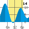 Port Alexander tide chart for Thursday, March 14, 2024