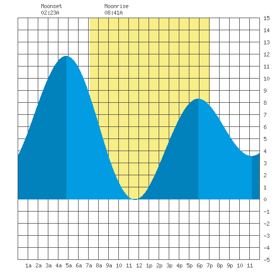 Port Alexander tide chart for Friday, March 15, 2024