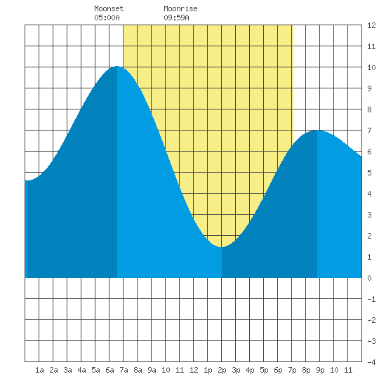 Port Alexander tide chart for Sunday, March 17, 2024