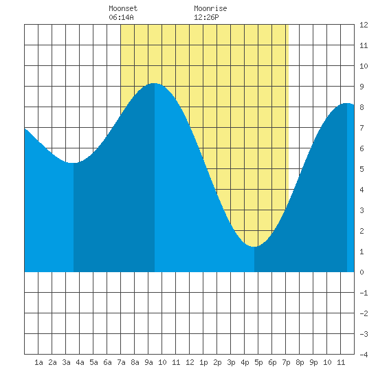 Port Alexander tide chart for Tuesday, March 19, 2024