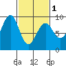 Port Alexander tide chart for Friday, March 1, 2024