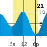 Port Alexander tide chart for Thursday, March 21, 2024