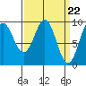 Port Alexander tide chart for Friday, March 22, 2024