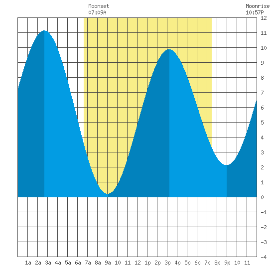 Port Alexander tide chart for Wednesday, March 27, 2024