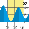 Port Alexander tide chart for Wednesday, March 27, 2024