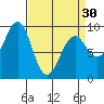 Port Alexander tide chart for Saturday, March 30, 2024