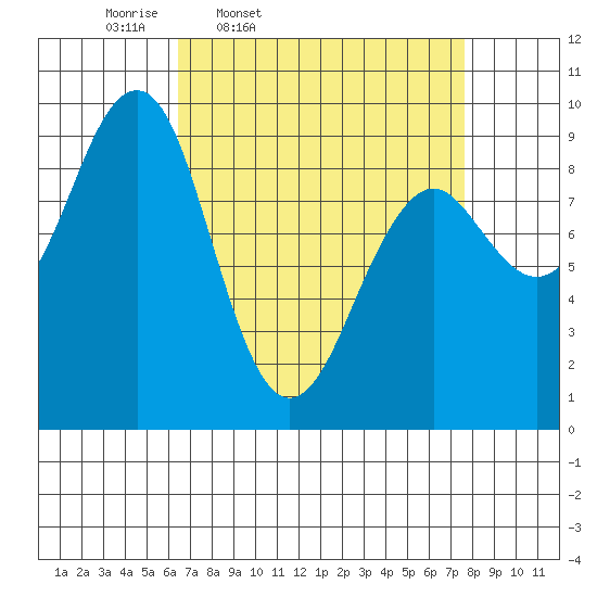 Port Alexander tide chart for Sunday, March 31, 2024