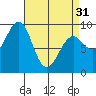 Port Alexander tide chart for Sunday, March 31, 2024