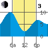 Port Alexander tide chart for Sunday, March 3, 2024