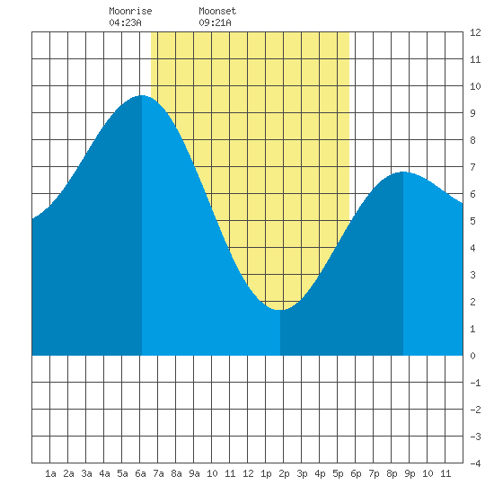 Port Alexander tide chart for Monday, March 4, 2024