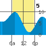 Port Alexander tide chart for Tuesday, March 5, 2024