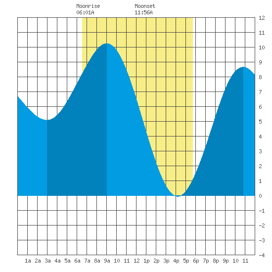 Port Alexander tide chart for Wednesday, March 6, 2024